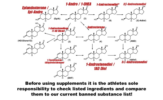 List of Banned Supplements for Athletes